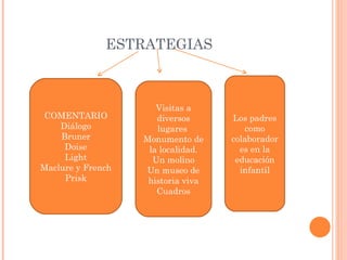 ESTRATEGIAS COMENTARIO Diálogo Bruner Doise Light Maclure y French Prisk Visitas a diversos lugares  Monumento de la localidad. Un molino Un museo de historia viva Cuadros Los padres como colaboradores en la educación infantil 