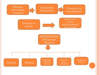 Historia, actividades humanas Indagación Testimonios Presente al pasado Promueve la investigación ESTRATEGIAS Testimonios docentes Determina la construcos y textos publicitariosción de un marco conceptual Carteles Objetos Fotografias, grabados antiguos Anuncios y textos publicitarios Testimonios oculares 