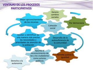 Desarrollo de la
autosuficiencia de
la comunidad
Ayudan a identificar de
una manera más precisa
las necesidades y
prioridades de atención de
la población
Mejor aprovechamiento
de los recursos
Cohesión
social
Genera
cambios
sociales
Por democracia
Apunta al
reconocimiento de
las y los ciudadanos
como actores
políticos
Permite justicia e
igualdad
Derecho a la
autonomía
 