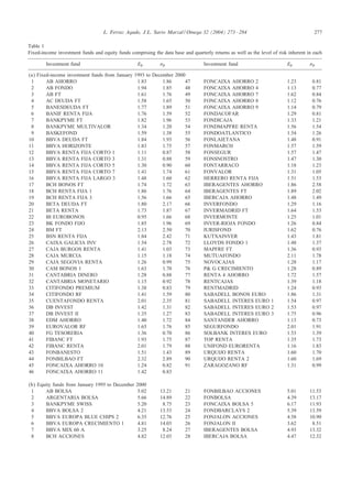 L. Ferruz Agudo, J.L. Sarto Marzal / Omega 32 (2004) 273 – 284

277

Table 1
Fixed-income investment funds and equity funds comprising the data base and quarterly returns as well as the level of risk inherent in each
Investment fund
(a) Fixed-income investment funds from January
1
AB AHORRO
2
AB FONDO
3
AB FT
4
AC DEUDA FT
5
BANESDEUDA FT
6
BANIF RENTA FIJA
7
BANKPYME FT
8
BANKPYME MULTIVALOR
9
BASKEFOND
10
BBVA DEUDA FT
11
BBVA HORIZONTE
12
BBVA RENTA FIJA CORTO 1
13
BBVA RENTA FIJA CORTO 3
14
BBVA RENTA FIJA CORTO 5
15
BBVA RENTA FIJA CORTO 7
16
BBVA RENTA FIJA LARGO 3
17
BCH BONOS FT
18
BCH RENTA FIJA 1
19
BCH RENTA FIJA 3
20
BETA DEUDA FT
21
BETA RENTA
22
BI EUROBONOS
23
BK FONDO FIJO
24
BM FT
25
BSN RENTA FIJA
26
CAIXA GALICIA INV
27
CAJA BURGOS RENTA
28
CAJA MURCIA
29
CAJA SEGOVIA RENTA
30
CAM BONOS 1
31
CANTABRIA DINERO
32
CANTABRIA MONETARIO
33
CITIFONDO PREMIUM
34
CITIFONDO RF
35
CUENTAFONDO RENTA
36
DB INVEST
37
DB INVEST II
38
EDM AHORRO
39
EUROVALOR RF
40
FG TESORERIA
41
FIBANC FT
42
FIBANC RENTA
43
FONBANESTO
44
FONBILBAO FT
45
FONCAIXA AHORRO 10
46
FONCAIXA AHORRO 11

Ep

Investment fund

p

1993 to December 2000
1.83
1.86
47
1.94
1.85
48
1.61
1.76
49
1.58
1.65
50
1.77
1.89
51
1.76
1.59
52
1.82
1.96
53
1.34
1.20
54
1.59
1.38
55
1.84
1.93
56
1.83
1.75
57
1.11
0.87
58
1.31
0.88
59
1.30
0.90
60
1.41
1.74
61
1.48
1.60
62
1.74
1.72
63
1.86
1.76
64
1.56
1.66
65
1.80
2.17
66
1.73
1.87
67
0.95
1.66
68
1.85
1.96
69
2.13
2.50
70
1.84
2.42
71
1.54
2.78
72
1.41
1.03
73
1.15
1.18
74
1.26
0.99
75
1.63
1.70
76
1.28
0.88
77
1.15
0.92
78
1.38
0.83
79
1.41
1.59
80
2.01
2.35
81
1.42
1.31
82
1.35
1.27
83
1.40
1.72
84
1.65
1.76
85
1.36
0.70
86
1.93
1.75
87
2.01
1.79
88
1.51
1.43
89
2.32
2.89
90
1.24
0.82
91
1.42
0.83

(b) Equity funds from January 1995 to December
1
AB BOLSA
2
ARGENTARIA BOLSA
3
BANKPYME SWISS
4
BBVA BOLSA 2
5
BBVA EUROPA BLUE CHIPS 2
6
BBVA EUROPA CRECIMIENTO 1
7
BBVA MIX 60 A
8
BCH ACCIONES

2000
5.02
5.66
5.20
4.21
6.35
4.81
3.25
4.82

13.21
14.89
8.75
13.53
12.76
14.03
8.24
12.03

21
22
23
24
25
26
27
28

Ep

p

FONCAIXA AHORRO 2
FONCAIXA AHORRO 4
FONCAIXA AHORRO 7
FONCAIXA AHORRO 8
FONCAIXA AHORRO 9
FONDACOFAR
FONDICAJA
FONDMAPFRE RENTA
FONDOATLANTICO
FONLAIETANA
FONMARCH
FONSEGUR
FONSNOSTRO
FONTARRACO
FONVALOR
HERRERO RENTA FIJA
IBERAGENTES AHORRO
IBERAGENTES FT
IBERCAJA AHORRO
INVERFONDO
INVERMADRID FT
INVERMONTE
INVER-RIOJA FONDO
IURISFOND
KUTXAINVER
LLOYDS FONDO 1
MAPFRE FT
MUTUAFONDO
NOVOCAJAS
P& G CRECIMIENTO
RENTA 4 AHORRO
RENTCAJAS
RENTMADRID
SABADELL BONOS EURO
SABADELL INTERES EURO 1
SABADELL INTERES EURO 2
SABADELL INTERES EURO 3
SANTANDER AHORRO
SEGURFONDO
SOLBANK INTERES EURO
TOP RENTA
UNIFOND EURORENTA
URQUIJO RENTA
URQUIJO RENTA 2
ZARAGOZANO RF

1.23
1.13
1.62
1.12
1.14
1.29
1.33
1.56
1.54
1.48
1.57
1.57
1.47
1.18
1.31
1.51
1.86
1.89
1.48
1.29
1.64
1.25
1.26
1.62
1.43
1.48
1.36
2.11
1.28
1.28
1.72
1.39
1.24
1.86
1.54
1.53
1.75
1.13
2.01
1.53
1.35
1.16
1.60
1.60
1.31

0.81
0.77
0.84
0.76
0.79
0.81
1.21
1.54
1.26
0.91
1.59
1.47
1.30
1.23
1.05
1.53
2.58
2.02
1.49
1.16
1.53
1.01
0.84
0.76
1.81
1.37
0.93
1.78
1.17
0.89
1.57
1.18
0.93
1.31
0.97
0.97
0.96
0.73
1.91
1.39
1.73
1.83
1.70
1.69
0.99

FONBILBAO ACCIONES
FONBOLSA
FONCAIXA BOLSA 5
FONDBARCLAYS 2
FONJALON ACCIONES
FONJALON II
IBERAGENTES BOLSA
IBERCAJA BOLSA

5.01
4.39
6.17
5.39
4.58
3.62
4.93
4.47

11.53
13.17
11.93
13.59
10.90
8.51
13.32
12.32

 