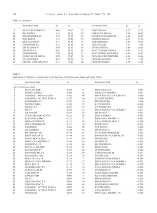 278

L. Ferruz Agudo, J.L. Sarto Marzal / Omega 32 (2004) 273 – 284

Table 1 (continued)
Investment fund
9
10
11
12
13
14
15
16
17
18
19
20

Ep

BETA CRECIMIENTO
BK FONDO
BM-DINERBOLSA
BNP BOLSA
BSN ACCIONES
CITIFONDO RV
DB ACCIONES
DB MIXTA II
EUROFONDO
EUROVALOR BOLSA
FG ACCIONES
FIBANC CRECIMIENTO

4.66
5.14
5.74
5.13
5.11
5.12
5.66
4.16
2.70
4.70
4.67
3.71

Investment fund

p

10.82
11.61
15.53
13.48
11.99
13.40
13.47
10.31
10.58
12.42
12.36
8.42

29
30
31
32
33
34
35
36
37
38
39
40

Ep

INDEXBOLSA
INDOSUEZ BOLSA
INVERBAN FONBOLSA
MADRID BOLSA
MERCHFONDO
METAVALOR
PLUSCARTERA
SANT EUROACCIONES
SANTANDER ACCIONES
URQUIJO CRECIMIENTO
URQUIJO GLOBAL
URQUIJO INDICE

4.72
3.63
4.60
4.81
6.39
3.51
4.46
4.78
4.47
4.08
3.12
4.29

p

12.73
10.02
10.95
13.20
15.08
9.64
10.95
11.12
10.15
10.66
7.90
11.42

Table 2
Application of Sharpe’s original ratio to the data base of ÿxed-income funds and equity funds
Investment fund
(a) Fixed-income funds
1
MUTUAFONDO
2
FIBANC RENTA
3
SABADELL BONOS EURO
4
SABADELL INTERES EURO 3
5
FONBILBAO FT
6
SEGURFONDO
7
FIBANC FT
8
BM FT
9
AB FONDO
10
CUENTAFONDO RENTA
11
BCH RENTA FIJA 1
12
IBERAGENTES FT
13
BBVA HORIZONTE
14
IURISFOND
15
AB AHORRO
16
BK FONDO FIJO
17
BBVA DEUDA FT
18
BANIF RENTA FIJA
19
FONCAIXA AHORRO 7
20
BANKPYME FT
21
RENTA 4 AHORRO
22
BCH BONOS FT
23
BANESDEUDA FT
24
BSN RENTA FIJA
25
BETA DEUDA FT
26
IBERAGENTES AHORRO
27
BETA RENTA
28
INVERMADRID FT
29
EUROVALOR RF
30
CAM BONOS 1
31
BASKEFOND
32
AB FT
33
URQUIJO RENTA 2
34
URQUIJO RENTA
35
SABADELL INTERES EURO 1
36
SABADELL INTERES EURO 2
37
FONSEGUR

Sp
0.364
0.305
0.302
0.297
0.297
0.283
0.267
0.265
0.257
0.231
0.222
0.211
0.211
0.203
0.199
0.198
0.194
0.187
0.186
0.183
0.162
0.162
0.160
0.156
0.155
0.152
0.139
0.119
0.107
0.100
0.095
0.083
0.081
0.080
0.075
0.070
0.070

Investment fund
47
48
49
50
51
52
53
54
55
56
57
58
59
60
61
62
63
64
65
66
67
68
69
70
71
72
73
74
75
76
77
78
79
80
81
82
83

Sp

FONLAIETANA
IBERCAJA AHORRO
BBVA RENTA FIJA LARGO 3
LLOYDS FONDO 1
FONSNOSTRO
KUTXAINVER
CITIFONDO RF
BBVA RENTA FIJA CORTO 7
DB INVEST
EDM AHORRO
FONCAIXA AHORRO 11
CAJA BURGOS RENTA
RENTCAJAS
TOP RENTA
DB INVEST II
CITIFONDO PREMIUM
BANKPYME MULTIVALOR
FONDICAJA
MAPFRE FT
FG TESORERIA
FONVALOR
INVERFONDO
ZARAGOZANO RF
NOVOCAJAS
UNIFOND EURORENTA
BBVA RENTA FIJA CORTO 3
BBVA RENTA FIJA CORTO 5
CAJA SEGOVIA RENTA
INVERMONTE
CANTABRIA DINERO
P& G CRECIMIENTO
FONDACOFAR
FONTARRACO
INVER-RIOJA FONDO
RENTMADRID
CAJA MURCIA
FONCAIXA AHORRO 10

0.015
0.012
0.010
0.009
0.008
−0.016
−0.031
−0.033
−0.034
−0.035
−0.051
−0.056
−0.063
−0.066
−0.092
−0.095
−0.103
−0.112
−0.114
−0.142
−0.145
−0.146
−0.153
−0.161
−0.166
−0.171
−0.179
−0.208
−0.208
−0.209
−0.211
−0.220
−0.235
−0.238
−0.240
−0.263
−0.269

 