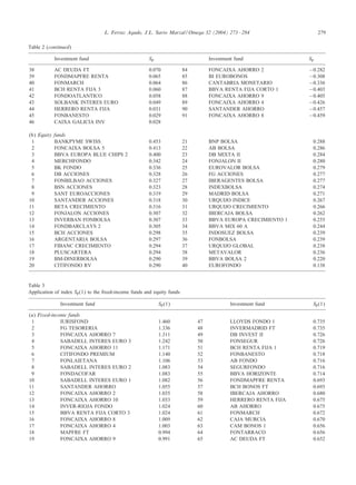 L. Ferruz Agudo, J.L. Sarto Marzal / Omega 32 (2004) 273 – 284

279

Table 2 (continued)
Investment fund
38
39
40
41
42
43
44
45
46

Sp

AC DEUDA FT
FONDMAPFRE RENTA
FONMARCH
BCH RENTA FIJA 3
FONDOATLANTICO
SOLBANK INTERES EURO
HERRERO RENTA FIJA
FONBANESTO
CAIXA GALICIA INV

0.070
0.065
0.064
0.060
0.058
0.049
0.031
0.029
0.028
0.453
0.413
0.400
0.342
0.336
0.328
0.327
0.323
0.319
0.318
0.316
0.307
0.307
0.305
0.298
0.297
0.294
0.294
0.290
0.290

(b) Equity funds
1
BANKPYME SWISS
2
FONCAIXA BOLSA 5
3
BBVA EUROPA BLUE CHIPS 2
4
MERCHFONDO
5
BK FONDO
6
DB ACCIONES
7
FONBILBAO ACCIONES
8
BSN ACCIONES
9
SANT EUROACCIONES
10
SANTANDER ACCIONES
11
BETA CRECIMIENTO
12
FONJALON ACCIONES
13
INVERBAN FONBOLSA
14
FONDBARCLAYS 2
15
BCH ACCIONES
16
ARGENTARIA BOLSA
17
FIBANC CRECIMIENTO
18
PLUSCARTERA
19
BM-DINERBOLSA
20
CITIFONDO RV

Investment fund

Sp

84
85
86
87
88
89
90
91

FONCAIXA AHORRO 2
BI EUROBONOS
CANTABRIA MONETARIO
BBVA RENTA FIJA CORTO 1
FONCAIXA AHORRO 9
FONCAIXA AHORRO 4
SANTANDER AHORRO
FONCAIXA AHORRO 8

−0.282
−0.308
−0.336
−0.403
−0.405
−0.426
−0.457
−0.459

21
22
23
24
25
26
27
28
29
30
31
32
33
34
35
36
37
38
39
40

BNP BOLSA
AB BOLSA
DB MIXTA II
FONJALON II
EUROVALOR BOLSA
FG ACCIONES
IBERAGENTES BOLSA
INDEXBOLSA
MADRID BOLSA
URQUIJO INDICE
URQUIJO CRECIMIENTO
IBERCAJA BOLSA
BBVA EUROPA CRECIMIENTO 1
BBVA MIX 60 A
INDOSUEZ BOLSA
FONBOLSA
URQUIJO GLOBAL
METAVALOR
BBVA BOLSA 2
EUROFONDO

0.288
0.286
0.284
0.280
0.279
0.277
0.277
0.274
0.271
0.267
0.266
0.262
0.255
0.244
0.239
0.239
0.238
0.236
0.220
0.138

Investment fund

Sp (1)

LLOYDS FONDO 1
INVERMADRID FT
DB INVEST II
FONSEGUR
BCH RENTA FIJA 1
FONBANESTO
AB FONDO
SEGURFONDO
BBVA HORIZONTE
FONDMAPFRE RENTA
BCH BONOS FT
IBERCAJA AHORRO
HERRERO RENTA FIJA
AB AHORRO
FONMARCH
CAJA MURCIA
CAM BONOS 1
FONTARRACO
AC DEUDA FT

0.735
0.735
0.726
0.726
0.719
0.718
0.716
0.716
0.714
0.693
0.693
0.680
0.675
0.675
0.672
0.670
0.656
0.656
0.652

Table 3
Application of index Sp (1) to the ÿxed-income funds and equity funds
Investment fund
(a) Fixed-income funds
1
IURISFOND
2
FG TESORERIA
3
FONCAIXA AHORRO 7
4
SABADELL INTERES EURO 3
5
FONCAIXA AHORRO 11
6
CITIFONDO PREMIUM
7
FONLAIETANA
8
SABADELL INTERES EURO 2
9
FONDACOFAR
10
SABADELL INTERES EURO 1
11
SANTANDER AHORRO
12
FONCAIXA AHORRO 2
13
FONCAIXA AHORRO 10
14
INVER-RIOJA FONDO
15
BBVA RENTA FIJA CORTO 3
16
FONCAIXA AHORRO 8
17
FONCAIXA AHORRO 4
18
MAPFRE FT
19
FONCAIXA AHORRO 9

Sp (1)
1.460
1.336
1.311
1.242
1.171
1.140
1.106
1.083
1.083
1.082
1.055
1.035
1.033
1.024
1.024
1.009
1.003
0.994
0.991

47
48
49
50
51
52
53
54
55
56
57
58
59
60
61
62
63
64
65

 