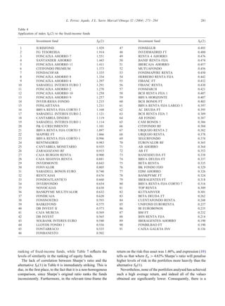 L. Ferruz Agudo, J.L. Sarto Marzal / Omega 32 (2004) 273 – 284

281

Table 4
Application of index Sp (2) to the ÿxed-income funds
Investment fund
1
2
3
4
5
6
7
8
9
10
11
12
13
14
15
16
17
18
19
20
21
22
23
24
25
26
27
28
29
30
31
32
33
34
35
36
37
38
39
40
41
42
43
44
45
46

Sp (2)

IURISFOND
FG TESORERIA
FONCAIXA AHORRO 7
SANTANDER AHORRO
FONCAIXA AHORRO 11
CITIFONDO PREMIUM
FONDACOFAR
FONCAIXA AHORRO 8
FONCAIXA AHORRO 4
SABADELL INTERES EURO 3
FONCAIXA AHORRO 2
FONCAIXA AHORRO 10
FONCAIXA AHORRO 9
INVER-RIOJA FONDO
FONLAIETANA
BBVA RENTA FIJA CORTO 3
SABADELL INTERES EURO 2
CANTABRIA DINERO
SABADELL INTERES EURO 1
P& G CRECIMIENTO
BBVA RENTA FIJA CORTO 5
MAPFRE FT
BBVA RENTA FIJA CORTO 1
RENTMADRID
CANTABRIA MONETARIO
ZARAGOZANO RF
CAJA BURGOS RENTA
CAJA SEGOVIA RENTA
INVERMONTE
FONVALOR
SABADELL BONOS EURO
RENTCAJAS
FONDOATLANTICO
INVERFONDO
NOVOCAJAS
BANKPYME MULTIVALOR
FONDICAJA
FONSNOSTRO
BASKEFOND
DB INVEST II
CAJA MURCIA
DB INVEST
SOLBANK INTERES EURO
LLOYDS FONDO 1
FONTARRACO
FONBANESTO

1.929
1.914
1.551
1.443
1.411
1.373
1.335
1.334
1.297
1.291
1.270
1.258
1.257
1.215
1.211
1.168
1.121
1.119
1.114
1.101
1.097
1.066
0.996
0.983
0.935
0.915
0.900
0.881
0.843
0.805
0.740
0.676
0.660
0.654
0.638
0.632
0.620
0.593
0.575
0.573
0.569
0.565
0.540
0.536
0.535
0.502

ranking of ÿxed-income funds, while Table 7 re ects the
levels of similarity in the ranking of equity funds.
The lack of correlation between Sharpe’s ratio and the
alternative Sp (1) in Table 6 is immediately striking. This is
due, in the ÿrst place, to the fact that it is a non-homogeneus
comparison, since Sharpe’s original ratio ranks the funds
inconsistently. Furthermore, in the relevant time-frame the

Investment fund
47
48
49
50
51
52
53
54
55
56
57
58
59
60
61
62
63
64
65
66
67
68
69
70
71
72
73
74
75
76
77
78
79
80
81
82
83
84
85
86
87
88
89
90
91

Sp (2)

FONSEGUR
INVERMADRID FT
RENTA 4 AHORRO
BANIF RENTA FIJA
IBERCAJA AHORRO
MUTUAFONDO
FONDMAPFRE RENTA
HERRERO RENTA FIJA
FIBANC FT
FIBANC RENTA
FONMARCH
BCH RENTA FIJA 1
BBVA HORIZONTE
BCH BONOS FT
BBVA RENTA FIJA LARGO 3
AC DEUDA FT
BCH RENTA FIJA 3
AB FONDO
CAM BONOS 1
CITIFONDO RF
URQUIJO RENTA 2
URQUIJO RENTA
SEGURFONDO
EUROVALOR RF
AB AHORRO
AB FT
BANESDEUDA FT
BBVA DEUDA FT
BETA RENTA
BK FONDO FIJO
EDM AHORRO
BANKPYME FT
IBERAGENTES FT
BBVA RENTA FIJA CORTO 7
TOP RENTA
KUTXAINVER
BETA DEUDA FT
CUENTAFONDO RENTA
UNIFOND EURORENTA
BI EUROBONOS
BM FT
BSN RENTA FIJA
IBERAGENTES AHORRO
FONBILBAO FT
CAIXA GALICIA INV

0.493
0.480
0.476
0.474
0.457
0.456
0.450
0.442
0.432
0.430
0.421
0.407
0.407
0.403
0.397
0.395
0.389
0.387
0.386
0.384
0.382
0.378
0.374
0.365
0.364
0.353
0.338
0.337
0.335
0.329
0.326
0.324
0.318
0.316
0.309
0.301
0.262
0.248
0.237
0.235
0.232
0.214
0.190
0.190
0.136

return on the risk-free asset was 1.46%, and expression (10)
tells us that where Ep ¿ 4:63% Sharpe’s ratio will penalise
higher levels of risk in the portfolios more heavily than the
alternative Sp (1).
Nevertheless, none of the portfolios analysed has achieved
such a high average return, and indeed all of the values
obtained are signiÿcantly lower. Consequently, there is a

 