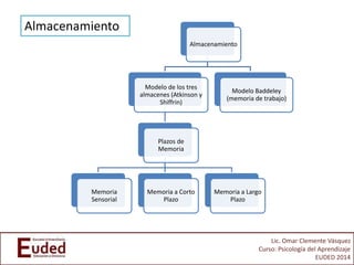Lic. Omar Clemente Vásquez
Curso: Psicología del Aprendizaje
EUDED 2014
Almacenamiento
Modelo de los tres
almacenes (Atkinson y
Shiffrin)
Plazos de
Memoria
Memoria
Sensorial
Memoria a Corto
Plazo
Memoria a Largo
Plazo
Modelo Baddeley
(memoria de trabajo)
Almacenamiento
 