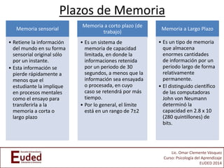 Lic. Omar Clemente Vásquez
Curso: Psicología del Aprendizaje
EUDED 2014
Plazos de Memoria
Memoria sensorial
• Retiene la información
del mundo en su forma
sensorial original sólo
por un instante.
• Esta información se
pierde rápidamente a
menos que el
estudiante la implique
en procesos mentales
como el ensayo para
transferirla a la
memoria a corta o
largo plazo
Memoria a corto plazo (de
trabajo)
• Es un sistema de
memoria de capacidad
limitada, en donde la
informaciones retenida
por un periodo de 30
segundos, a menos que la
información sea ensayada
o procesada, en cuyo
caso se retendrá por más
tiempo.
• Por lo general, el límite
está en un rango de 7±2
Memoria a Largo Plazo
• Es un tipo de memoria
que almacena
enormes cantidades
de información por un
periodo largo de forma
relativamente
permanente.
• El distinguido científico
de las computadoras
John von Neumann
determinó la
capacidad en 2.8 x 10
(280 quintillones) de
bits.
 