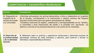 Dominio Competencia
III. Preparación en
la gestión de la
escuela articulada
a la comunidad.
6.Participa activamente con actitud democrática, critica y colaborativa en la gestión
de la escuela, contribuyendo a la construcción y mejora continua del Proyecto
Educativo Institucional para que genere aprendizajes de calidad.
7.Establece relaciones de respeto, colaboración y corresponsabilidad con las familias,
la comunidad y otras instituciones del estado y la sociedad civil. Aprovecha sus
saberes y recursos en los procesos educativos y da cuenta de los resultados.
IV. Desarrollo de
la profesionalidad
y de la identidad
docente
8. Reflexiona sobre su práctica y experiencia institucional y desarrolla procesos de
aprendizaje continuo de modo individual y colectivo, para construir y afirmar su
identidad y responsabilidad profesional.
COMPETENCIAS Y DESEMPEÑOS PRIORIZADOS
 