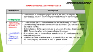 DIMENSIONES DE LA GESTIÓN ESCOLAR
Dimensiones Descripción
Pedagógica
• Direccionada al núcleo pedagógico de la IE, es decir, el conjunto de
actividades y recursos con mayor proximidad al logro de aprendizajes.
• MONITOREO Y
ACOMPAÑAMIENTO
DE LA PRÁCTICA
PEDAGÓGICA
• .Orientaciones para la retroalimentación del estudiante y su familia
• Orientaciones para la retroalimentación del estudiante y su familia: a través
de medios escritos
• Sistematización de la experiencia de la Asistencia técnica a directivos 2019-
2021: Estrategias y herramientas para la gestión escolar
• COMUNIDADES
DE
APRENDIZAJE
PROFESIONAL –
CAPS
• Orientaciones para el desarrollo de las CAPs en las RE, en el marco de la
educación a distancia
• Sistematización de experiencia de la Asistencia técnica a directivos 2019-
2021: Estrategias y herramientas para la gestión escolar
Revisar la sección de Recursos de Gestión del
portal de directivos que administra el Minedu,
 