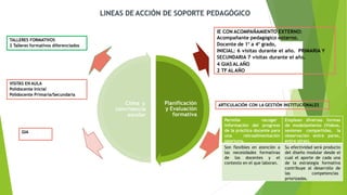 Planificación
y Evaluación
formativa
Clima y
convivencia
escolar
VISITAS EN AULA
Polidocente Inicial
Polidocente Primaria/Secundaria
GIA
IE CON ACOMPAÑAMIENTO EXTERNO:
Acompañante pedagógico externo.
Docente de 1° a 4° grado,
INICIAL: 6 visitas durante el año. PRIMARIA Y
SECUNDARIA 7 visitas durante el año.
4 GIAS ALAÑO
2 TF ALAÑO
TALLERES FORMATIVOS
2 Talleres formativos diferenciados
LINEAS DE ACCIÓN DE SOPORTE PEDAGÓGICO -
ARTICULACIÓN CON LA GESTIÓN INSTITUCIONALES
Permite recoger
información del progreso
de la práctica docente para
una retroalimentación
oportuna.
Emplean diversas formas
de modelamiento (Vídeos,
sesiones compartidas, la
observación entre pares,
entre otras).
Son flexibles en atención a
las necesidades formativas
de los docentes y el
contexto en el que laboran.
Su efectividad será producto
del diseño modular desde el
cual el aporte de cada una
de la estrategia formativa
contribuye al desarrollo de
las competencias
priorizadas.
 