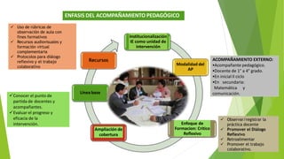 ACOMPAÑAMIENTO EXTERNO:
Acompañante pedagógico.
Docente de 1° a 4° grado.
En inicial II ciclo
En secundaria:
Matemática y
comunicación.
Institucionalización
IE como unidad de
intervención
Modalidad del
AP
Recursos
Ampliación de
cobertura
Enfoque de
Formacion: Critico
Reflexivo
Línea base
 Observar/registrar la
práctica docente
 Promover el Diálogo
Reflexivo
 Retroalimentar
 Promover el trabajo
colaborativo.
 Uso de rúbricas de
observación de aula con
fines formativos
 Recursos audiovisuales y
formación virtual
complementaria
 Protocolos para diálogo
reflexivo y el trabajo
colaborativo
Conocer el punto de
partida de docentes y
acompañantes.
Evaluar el progreso y
eficacia de la
intervención.
ENFASIS DEL ACOMPAÑAMIENTO PEDAGÓGICO
 