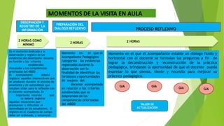 TALLER DE
ACTUALIZACIÓN
2 HORAS 2 HORAS
Momento en el que el Acompañante estable un diálogo fluído y
horizontal con el docente se formulan las preguntas a fin de
lograr la deconstrucción y reconstrucción de la práctica
pedagógica, brindando la oportunidad de que el docente pueda
expresar lo que piensa, siente y necesita para mejorar su
práctica pedagógica.
Momento en el que el
Acompañante Pedagógico
categoriza las evidencias
registradas durante la
observación con la
finalidad de identificar las
fortalezas yoportunidades
de mejora del
docente acompañado
en relación a los criterios
establecidos que se
desprenden de las
competencias priorizadas
del MBDD.
GIA
GIA
GIA
GIA
TALLER DE
ACTUALIZACIÓN
PREPARACIÓN DEL
DIALOGO REFLEXIVO PROCESO REFLEXIVO
OBSERVACIÓN Y
REGISTRO DE LA
INFORMACIÓN
2 HORAS COMO
MÍNIMO
Es el momento dedicado a la
observación y registro de las
evidencias del desempeño docente
en función a los criterios
establecidos
vinculados a las competencias
priorizadas del MBDD
El acompañante deberá
registrar aquellas interacciones que
se producen durante el proceso de
enseñanza y de aprendizaje que
resulten útiles para la reflexión con
el docente acompañado. Es
importante recordar que
se deberá registrar
aquellas situaciones que
promuevan o dificulten el
aprendizaje de los estudiantes. El
registro en el cuaderno de campo
debe ser ordenado, y secuencial
MOMENTOS DE LA VISITA EN AULA
 