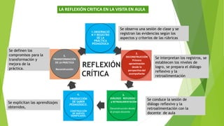 1.OBSERVACIÓ
N Y REGISTRO
DE LA
PRÁCTICA
PEDAGÓGICA
4.
PRODUCCIÓN
DE SABER
PEDAGÓGICO.
CONSTRUCCIÓN
DE NUEVOS
SIGNIFICADOS.
2.
DECONSTRUCCIÓN
Primera
aproximación
desde la
perspectiva del
acompañante
3.
DIÁLOGO REFLEXIVO
y RETROALIMENTACIÓN
Deconstrucción desde
el propio docente
5.
TRANSFORMACIÓN
DE LA PRÁCTICA
Reconstrucción
REFLEXIÓN
CRÍTICA
Se observa una sesión de clase y se
registran las evidencias según los
aspectos y criterios de las rúbricas
Se interpretan los registros, se
establecen los niveles de
logro, se prepara el diálogo
reflexivo y la
retroalimentación
Se conduce la sesión de
diálogo reflexivo y la
retroalimentación con la
docente de aula
Se explicitan las aprendizajes
obtenidos,
Se definen los
compromisos para la
transformación y
mejora de la
práctica.
LA REFLEXIÓN CRITICA EN LA VISITA EN AULA
 