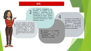GIA
Tiene como finalidad el intercambio de
experiencias pedagógicas entre docentes,
su análisis y reflexión conjunta Se realizan
un día distinto al periodo de visitas, en cada
IE acompañada, y están a cargo del
acompañante pedagógico, en un horario
distinto al que laboran los docentes
acompañados tomando como referencia la
información recogida durante las visitas en
aula.
Las prácticas pedagógicas son
analizadas en relación con los
progresos o dificultades en los
aprendizajes de los estudiantes
considerando los marcos teóricos
que fundamentan dichas prácticas
y plantean alternativas de mejora
individual y colectiva
Contribuye a
colectiva
la reflexión
y el
de los
enriquecimiento
aprendizajes desde la
experiencia de sus pares.
Se realizan un día distinto al
periodo de visitas, en cada IE
acompañada, y están a cargo
del acompañante
pedagógico, en un horario
distinto al que laboran los
docentes acompañados
 