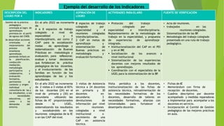 DESCRIPCIÓN DEL
LOGRO POR 4
INDICADORES ASPIRACIÓN DE
LOGRO
ACTIVIDADES PARA ELAÑO FUENTE DE VERIFICACIÓN
Gestión de la práctica
pedagógica
orientada al logro de
aprendizajes
previstos en el perfil
de egreso del CNEB.
Se desarrollan acciones
orientadas al
mejoramiento del
proceso de
enseñanza
aprendizaje,
poniendo énfasis en
la planificación,
conducción
mediación,
metodología
participativa y
colaborativa, y
evaluación
formativa,
pertinentes al
contexto y origen
individual y
comunitario de las y
los estudiantes, a sus
necesidades
educativas, así
como a las
demandas del
entorno.
En el año 2022 se incrementa
de
4 a 8 espacios de trabajo
colegiado a nivel de
especialidad y 4
interdisciplinario, así como 2
CAP para la socialización
metas de aprendizaje y
sistematización de Buenas
Prácticas en metodología y
evaluación, para reflexionar,
evaluar y tomar decisiones
que fortalezcan la práctica
pedagógica de los docentes,
y el involucramiento de las
familias en función de los
aprendizajes de las y los
estudiantes.
8 espacios de trabajo
colegiado por
especialidad y 4
reuniones colegiadas
interdisciplinarias.
2 CAP en metas de
aprendizaje y
sistematización de
Buenas prácticas en
metodología y
evaluación formativa.
 Protocolo del trabajo
colegiado por
especialidad e interdisciplinaria.
Replanteamiento de la metodología de
trabajo en la especialidad, y propuesta
de experiencias de aprendizaje
integrado.
 Institucionalización del CAP en el PEI
y en el PAT
.
 Socialización de los avances a
nivel institucional
 Sistematización de las experiencias
docentes con mejores resultados de
los aprendizajes.
 Coordinación con el especialista de la
UGEL para la sistematización de la BP
.
• Acta de reuniones.
• trabajados en las
reuniones colegiadas.
Sistematización de las BP
.
• Metodología del trabajo colegiado
presentado en una ruta de trabajo
pedagógico.
En el año 2022 se incrementa
de 2 visitas a 3 visitas al 60%
de los docentes (24) en el
nivel de primaria y (30) en
secundaria utilizando las
fichas de AT proporcionados
desde la UGEL,
sistematizando los resultados
y socializándolo en las
reuniones colegiadas de la IE
o en las CAP del nivel.
3 visitas de Asistencia
técnica a 24 docentes
en primaria y 30
docentes en
secundaria; 3
devoluciones de
información por nivel
en reuniones
colegiadas a nivel
institucional o
nacimiento de una
CAP en asistencia
técnica.
Visita periódica a los docentes,
institucionalización de las fichas de
asistencia técnica, retroalimentación de
las necesidades formativas de los
docentes, desarrollo de talleres en
necesidades formativas, alianzas con
Universidades para fortalecer el
desempeño docente.
• Fichas de AT
.
• Memorándum con firma de
recepción de docentes.
• Cuadros descriptivo por docente
acompañado y medidas reparadoras
a implementar para acompañar a los
docentes en servicio.
• Incorporación al Comité de Gestión
pedagógica de las mejores prácticas
en aula.
Ejemplo del desarrollo de los indicadores
 