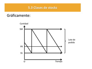Gráficamente: 
Tiempo 
Cantidad 
SS 
PR 
SM 
O 
Lote de pedido 
5.3 Clases de stocks  