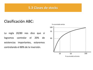Clasificación ABC: 
La regla 20/80 nos dice que si logramos controlar el 20% de existencias importantes, estaremos controlando el 80% de la inversión. 
% acumulado ventas 
100 
50 
20 
80 
95 
100 
% acumulado artículos 
5.3 Clases de stocks  