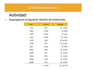 Actividad: 
•Supongamos la siguiente relación de existencias: 
REF. 
STOCK 
VALOR 
1225 
800 
S/. 2.000 
1284 
1.400 
S/. 900 
1478 
4.000 
S/. 500 
2123 
1.000 
S/. 1.000 
2336 
500 
S/. 4.000 
4285 
700 
S/. 3.000 
4522 
1.500 
S/. 800 
4782 
300 
S/. 4.500 
5548 
100 
S/. 7.000 
6935 
600 
S/. 3.500 
7849 
1.200 
S/. 1.500 
8568 
200 
S/. 5.000 
12.300 
S/. 33.700 
5.3 Clases de stocks  