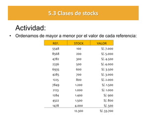Actividad: 
•Ordenamos de mayor a menor por el valor de cada referencia: 
REF. 
STOCK 
VALOR 
5548 
100 
S/. 7.000 
8568 
200 
S/. 5.000 
4782 
300 
S/. 4.500 
2336 
500 
S/. 4.000 
6935 
600 
S/. 3.500 
4285 
700 
S/. 3.000 
1225 
800 
S/. 2.000 
7849 
1.200 
S/. 1.500 
2123 
1.000 
S/. 1.000 
1284 
1.400 
S/. 900 
4522 
1.500 
S/. 800 
1478 
4.000 
S/. 500 
12.300 
S/. 33.700 
5.3 Clases de stocks  
