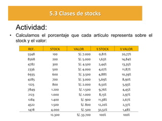 Actividad: 
•Calculamos el porcentaje que cada artículo representa sobre el stock y el valor: 
REF. 
STOCK 
VALOR 
% STOCK 
% VALOR 
5548 
100 
S/. 7.000 
0,81% 
20,77% 
8568 
200 
S/. 5.000 
1,63% 
14,84% 
4782 
300 
S/. 4.500 
2,44% 
13,35% 
2336 
500 
S/. 4.000 
4,07% 
11,87% 
6935 
600 
S/. 3.500 
4,88% 
10,39% 
4285 
700 
S/. 3.000 
5,69% 
8,90% 
1225 
800 
S/. 2.000 
6,50% 
5,93% 
7849 
1.200 
S/. 1.500 
9,76% 
4,45% 
2123 
1.000 
S/. 1.000 
8,13% 
2,97% 
1284 
1.400 
S/. 900 
11,38% 
2,67% 
4522 
1.500 
S/. 800 
12,20% 
2,37% 
1478 
4.000 
S/. 500 
32,52% 
1,48% 
12.300 
S/. 33.700 
100% 
100% 
5.3 Clases de stocks  
