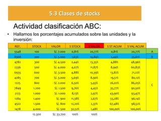 Actividad clasificación ABC: 
•Hallamos los porcentajes acumulados sobre las unidades y la inversión: 
REF. 
STOCK 
VALOR 
% STOCK 
% VALOR 
% ST ACUM 
% VAL ACUM 
5548 
100 
S/. 7.000 
0,81% 
20,77% 
0,81% 
20,77% 
A 
8568 
200 
S/. 5.000 
1,63% 
14,84% 
2,44% 
35,61% 
B 
4782 
300 
S/. 4.500 
2,44% 
13,35% 
4,88% 
48,96% 
C 
2336 
500 
S/. 4.000 
4,07% 
11,87% 
8,94% 
60,83% 
6935 
600 
S/. 3.500 
4,88% 
10,39% 
13,82% 
71,22% 
4285 
700 
S/. 3.000 
5,69% 
8,90% 
19,51% 
80,12% 
1225 
800 
S/. 2.000 
6,50% 
5,93% 
26,02% 
86,05% 
7849 
1.200 
S/. 1.500 
9,76% 
4,45% 
35,77% 
90,50% 
2123 
1.000 
S/. 1.000 
8,13% 
2,97% 
43,90% 
93,47% 
1284 
1.400 
S/. 900 
11,38% 
2,67% 
55,28% 
96,14% 
4522 
1.500 
S/. 800 
12,20% 
2,37% 
67,48% 
98,52% 
1478 
4.000 
S/. 500 
32,52% 
1,48% 
100,00% 
100,00% 
12.300 
S/. 33.700 
100% 
100% 
5.3 Clases de stocks  