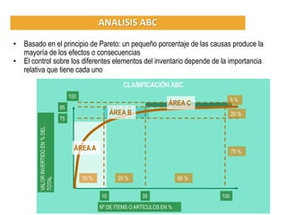 ANALISIS ABC 
•Basado en el principio de Pareto: un pequeño porcentaje de las causas produce la mayoría de los efectos o consecuencias 
•El control sobre los diferentes elementos del inventario depende de la importancia relativa que tiene cada uno 
CLASIFICACIÓN ABC 
Nº DE ITEMS O ARTÍCULOS EN % 
VALOR INVERTIDO EN % DEL TOTAL 
10 
ÁREA A 
ÁREA B 
ÁREA C 
10 % 
25 % 
65 % 
75 % 
20 % 
5 % 
35 
100 
75 
95 
100  