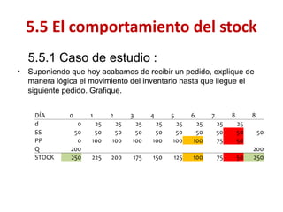 5.5.1 Caso de estudio : 
•Suponiendo que hoy acabamos de recibir un pedido, explique de manera lógica el movimiento del inventario hasta que llegue el siguiente pedido. Grafique. 
5.5 El comportamiento del stock 
DÍA 
0 
1 
2 
3 
4 
5 
6 
7 
8 
8 
d 
0 
25 
25 
25 
25 
25 
25 
25 
25 
SS 
50 
50 
50 
50 
50 
50 
50 
50 
50 
50 
PP 
0 
100 
100 
100 
100 
100 
100 
75 
50 
Q 
200 
200 
STOCK 
250 
225 
200 
175 
150 
125 
100 
75 
50 
250  