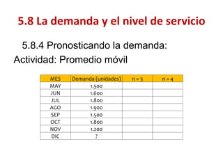 5.8.4 Pronosticando la demanda: 
Actividad: Promedio móvil 
5.8 La demanda y el nivel de servicio 
MES 
Demanda (unidades) 
n = 3 
n = 4 
MAY 
1.500 
JUN 
1.600 
JUL 
1.800 
AGO 
1.900 
SEP 
1.500 
OCT 
1.800 
NOV 
1.200 
DIC 
? 
 
