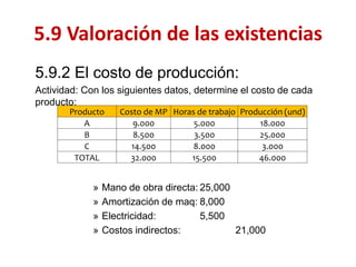 5.9.2 El costo de producción: 
Actividad: Con los siguientes datos, determine el costo de cada producto: 
»Mano de obra directa: 25,000 
»Amortización de maq: 8,000 
»Electricidad: 5,500 
»Costos indirectos: 21,000 
5.9 Valoración de las existencias 
Producto 
Costo de MP 
Horas de trabajo 
Producción (und) 
A 
9.000 
5.000 
18.000 
B 
8.500 
3.500 
25.000 
C 
14.500 
8.000 
3.000 
TOTAL 
32.000 
15.500 
46.000  