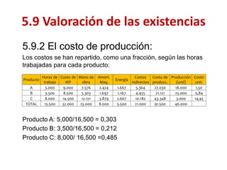 5.9.2 El costo de producción: 
Los costos se han repartido, como una fracción, según las horas trabajadas para cada producto: 
Producto A: 5,000/16,500 = 0,303 
Producto B: 3,500/16,500 = 0,212 
Producto C: 8,000/ 16,500 =0,485 
5.9 Valoración de las existencias 
Producto 
Horas de trabajo 
Costo de MP 
Mano de obra 
Amort. Maq. 
Energía 
Costos indirectos 
Costo de producc. 
Producción (und) 
Costo unit. 
A 
5.000 
9.000 
7.576 
2.424 
1.667 
5.364 
27.030 
18.000 
1,50 
B 
3.500 
8.500 
5.303 
1.697 
1.167 
4.455 
21.121 
25.000 
0,84 
C 
8.000 
14.500 
12.121 
3.879 
2.667 
10.182 
43.348 
3.000 
14,45 
TOTAL 
15.500 
32.000 
25.000 
8.000 
5.500 
21.000 
91.500 
46.000 
