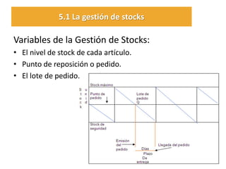 Variables de la Gestión de Stocks: 
•El nivel de stock de cada artículo. 
•Punto de reposición o pedido. 
•El lote de pedido. 
5.1 La gestión de stocks  