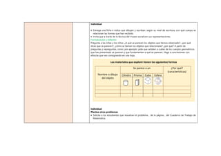 Individual
 Entrega una ficha e indica que dibujen y escriban, según su nivel de escritura, con qué cuerpo se
relacionan las formas que han recibido.
 Invita que a través de la técnica del museo socialicen sus representaciones.
Formalización y reflexión
Pregunta a las niñas y los niños: ¿A qué se parecen los objetos que hemos observado?, ¿por qué
dices que se parecen?, ¿cómo se llaman los objetos que relacionaste? ¿por qué? A partir de
preguntas y repreguntas, como, por ejemplo: pide que señalen a cuáles de los cuerpos geométricos
que has presentado se parecen y que fundamenten a qué se parecen. Llega a conclusiones con
ellos/as que van consignando en una hoja.
Individual
Plantea otros problemas
 Solicita a los estudiantes que resuelvan el problema… de la página… del Cuaderno de Trabajo de
Matemática.
Los materiales que exploré tienen las siguientes formas
Nombre o dibujo
del objeto
Se parece a un ¿Por qué?
(características)
Cilindro Prisma Cubo Esfera
 