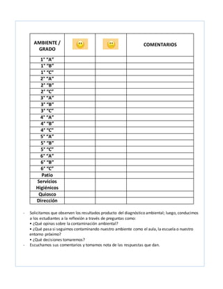 AMBIENTE /
GRADO
COMENTARIOS
1° “A”
1° “B”
1° “C”
2° “A”
2° “B”
2° “C”
3° “A”
3° “B”
3° “C”
4° “A”
4° “B”
4° “C”
5° “A”
5° “B”
5° “C”
6° “A”
6° “B”
6° “C”
Patio
Servicios
Higiénicos
Quiosco
Dirección
- Solicitamos que observen los resultados producto del diagnóstico ambiental; luego, conducimos
a los estudiantes a la reflexión a través de preguntas como:
• ¿Qué opinas sobre la contaminación ambiental?
• ¿Qué pasa si seguimos contaminando nuestro ambiente como el aula, la escuela o nuestro
entorno próximo?
• ¿Qué decisiones tomaremos?
- Escuchamos sus comentarios y tomamos nota de las respuestas que dan.
 