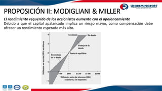PROPOSICIÓN II: MODIGLIANI & MILLER
En este caso, MM argumentan que el rendimiento esperado del capital está positivamente...