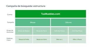 TusMuebles.com
Mesas Sillones
Sofá Tres Piezas
Sofá Dos Piezas
Mesas de Madera
Mesas de Roble Mesas de Vidrio Sillón en L Sillón 3 Piezas
Cuenta:
Campaña:
Grupo de
Anuncios:
Palabras
Clave:
Mesas de Hierro
Campaña de búsqueda: estructura
 