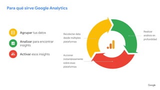 Para qué sirve Google Analytics
Recolectar data
desde múltiples
plataformas
Accionar
instantáneamente
sobre esas
plataformas
Agrupar tus datos
Activar esos insights
Analizar para encontrar
insights
Realizar
análisis en
profundidad
 
