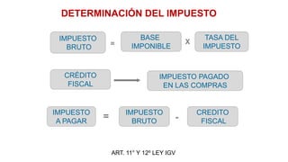 BASE
IMPONIBLE
IMPUESTO
BRUTO
TASA DEL
IMPUESTO
= X
CRÉDITO
FISCAL
IMPUESTO PAGADO
EN LAS COMPRAS
IMPUESTO
A PAGAR
IMPUESTO
BRUTO
CREDITO
FISCAL
= -
ART. 11° Y 12º LEY IGV
DETERMINACIÓN DEL IMPUESTO
 
