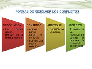 NEGOCIACIÓN
• Las partes
ganan y
pierden en la
misma medida
CONSENSO
• Ambas
partes
ganan en
un 100%
• Buscan una
nueva
solución
ARBITRAJE
• Decisión de
un árbitro
MEDIACIÓN
• A través de
un
mediador se
cataliza el
proceso de
resolución
de conflicto
 