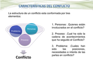 La estructura de un conflicto esta conformada por tres
elementos:
Conflicto
Proceso
Problema
Personas
1. Personas: .Quienes están
involucrados en el conflicto?
2. Proceso: .Cual ha sido la
cadena de acontecimientos
que ha seguido el Conflicto?
3. Problema: .Cuales han
sido las posiciones,
necesidades e interés de las
partes en conflicto?
 