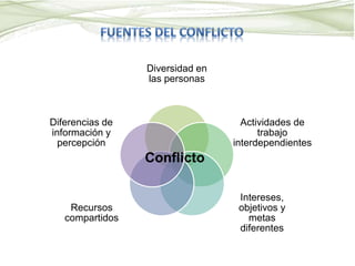 Diversidad en
las personas
Actividades de
trabajo
interdependientes
Intereses,
objetivos y
metas
diferentes
Recursos
compartidos
Diferencias de
información y
percepción
Conflicto
 