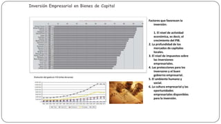 Inversión Empresarial en Bienes de Capital

Actividad Empresarial

Factores que favorecen la
inversión:
1. El nivel de actividad
económica, es decir, el
crecimiento del PIB.
2. La profundidad de los
mercados de capitales
locales.
3. El nivel de impuestos sobre
las inversiones
empresariales.
4. Las protecciones para los
inversores y el buen
gobierno empresarial.
5. El ambiente humano y
social.
6. La cultura empresarial y las
oportunidades
empresariales disponibles
para la inversión.

 