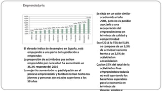 Emprendeduría

Actividad Empresarial

El elevado índice de desempleo en España, está
empujando a una parte de la población a
emprender.
La proporción de actividades que se han
emprendido por necesidad ha aumentado un
36,3% respecto del 2010
La mujer ha aumentado su participación en el
proceso emprendedor y también lo han hecho los
jóvenes y personas con edades superiores a los
50 años

Se sitúa en un valor similar
al obtenido el año
2005, pero no es posible
asociarla a una
recuperación del
emprendimiento en
términos de calidad y
competitividad
En el 2011 la TEA del 5,8%
se compone de un 3,3%
de actividad naciente
frente a un 2,5% de
actividad en
consolidación
Casi un 57% del total de la
actividad en fase
emprendedora todavía
no está aportando los
beneficios esperables
para la economía en
términos de
riqueza, empleo e

 