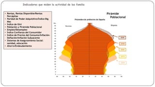 Indicadores que miden la actividad de las familia
• Rentas, Rentas Disponible/Rentas
Percápitas
• Paridad de Poder Adquisitivo/Índice Big
Mac
• Índice de Gini
• Población y Pirámide Poblacional
• Empleo/Desempleo
• Índice Confianza del Consumidor
• Índice de Precios del Consumo/InflaciónDeflación/Inflación Subyacente
• Sistemas de Aseguramiento Social:
sanidad, educación
• Ahorro/Endeudamiento

Pirámide
Poblacional

 