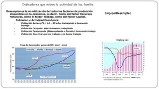 Indicadores que miden la actividad de las familia
Desempleo es la no utilización de todos los factores de producción
disponibles en la economía, es decir, tanto del factor Recursos
Naturales, como el factor Trabajo, como del factor Capital.
Población y Actividad Económica:
•
•
•
•

Población
trabajo
Población
Población
Población

Activa (PA): 16 – 65 años trabajando o buscando
Ocupada: efectivamente trabajando
Desocupada (Desempleada o Parada): buscando trabajo
Inactiva: que no trabaja y no busca trabajo

Empleo/Desempleo

 