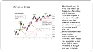 Mercado Financiero

Mercado de Divisas

1. El análisis técnico: Se
basa en el análisis de
los gráficos. También es
útil si queremos
analizar el auge de la
depresión y la región
del mercado. Las
fórmulas matemáticas
se utilizan para analizar
el movimiento del
mercado.
2. El análisis fundamental:
En los análisis
fundamentales, la
economía de los países
son analizadas, ya que
cada día hay nuevas
cifras que se divulgan
por todo el mundo.

 