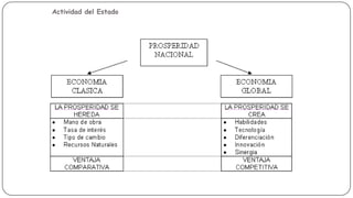 Actividad del Estado

Ventajas Comparativas VS
Ventajas Competitivas

 