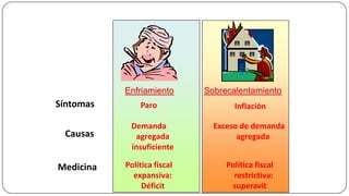 Las recetas keynesianas: Resumen

Enfriamiento

Síntomas
Causas
Medicina

Paro
Demanda
agregada
insuficiente

Política fiscal
expansiva:
Déficit

Sobrecalentamiento
Inflación
Exceso de demanda
agregada

Política fiscal
restrictiva:
superavit

 