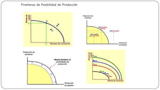 Fronteras de Posibilidad de Producción

Actividad Empresarial

 