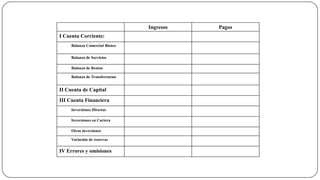 Balanza de Pagos

Comercio Internacional
Ingresos
I Cuenta Corriente:
Balanza Comercial Bienes
Balanza de Servicios
Balanza de Rentas
Balanza de Transferencias

II Cuenta de Capital

III Cuenta Financiera
Inversiones Directas
Inversiones en Cartera
Otras inversiones

Variación de reservas

IV Errores y omisiones

Pagos

 