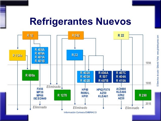 Sustitucion de refrigerantes