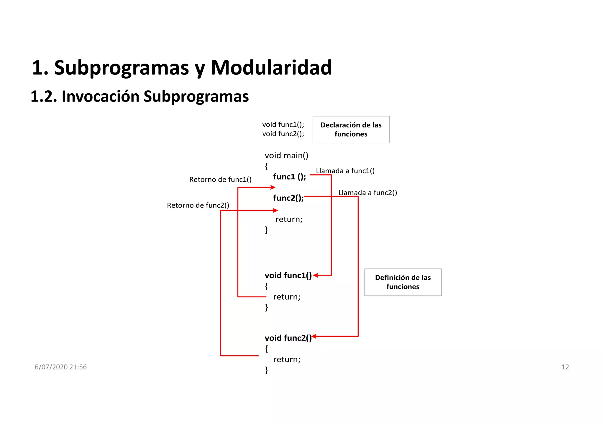 6/07/2020 21:56 12
1. Subprogramas y Modularidad
1.2. Invocación Subprogramas
 