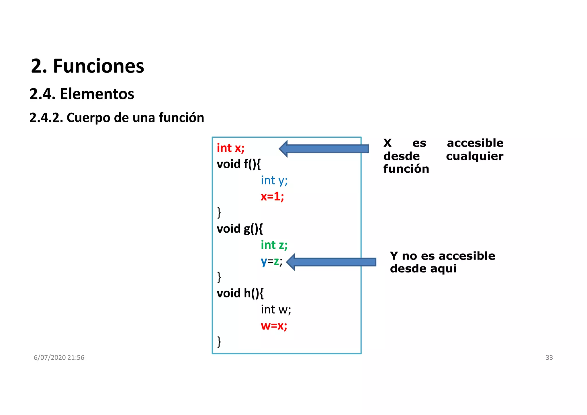 6/07/2020 21:56 33
int x;
void f(){
int y;
x=1;
}
void g(){
int z;
y=z;
}
void h(){
int w;
w=x;
}
Y no es accesible
desde aqui
X es accesible
desde cualquier
función
2.4.2. Cuerpo de una función
2. Funciones
2.4. Elementos
 